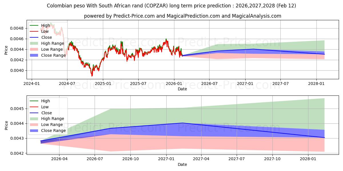 Maksimale og minimale prisforudsigelser på lang sigt for Colombianske peso med sydafrikanske rand