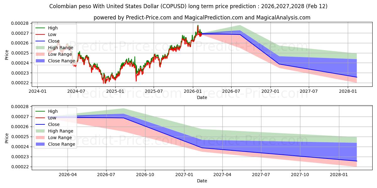 미국 달러와 콜롬비아 페소 장기 가격 예측의 최대 및 최소 값 2026,2027,2028