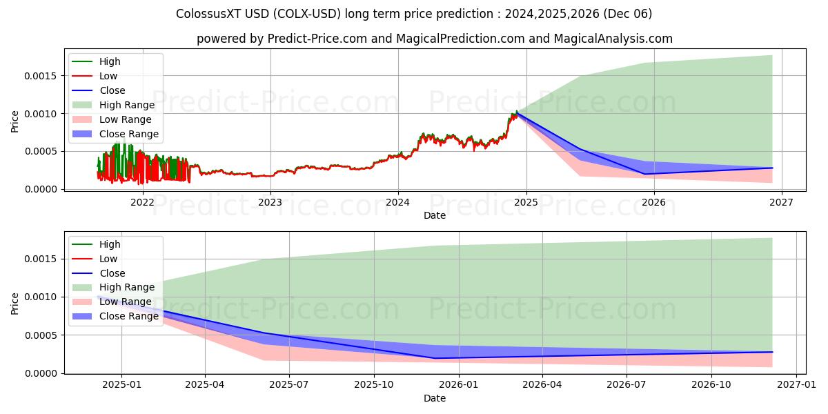 ColossusXT (COLX/USD) Long-Term Price Forecast: 2024,2025,2026