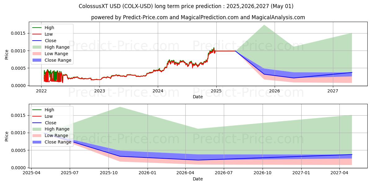 ColossusXT (COLX/USD) Long-Term Price Forecast: 2025,2026,2027