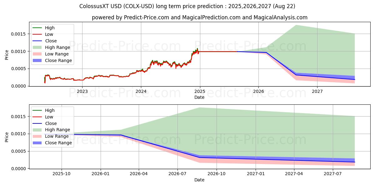 ColossusXT (COLX/USD) Long-Term Price Forecast: 2025,2026,2027