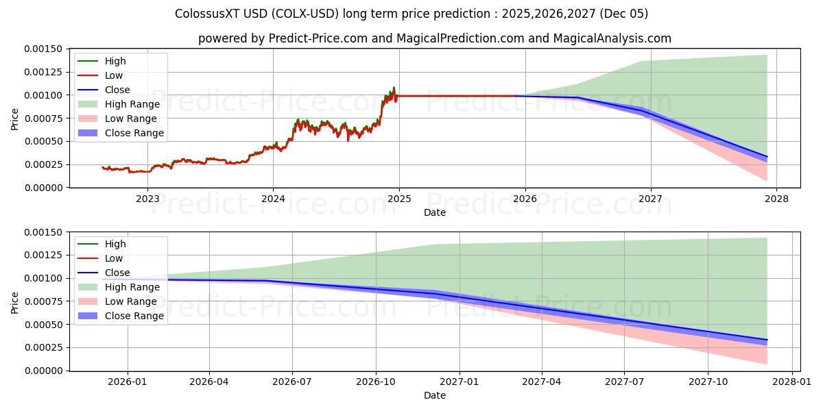 ColossusXT (COLX/USD) Long-Term Price Forecast: 2025,2026,2027