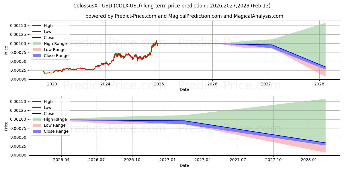 Prévision du prix à long terme maximum et minimum pour ColossusXT