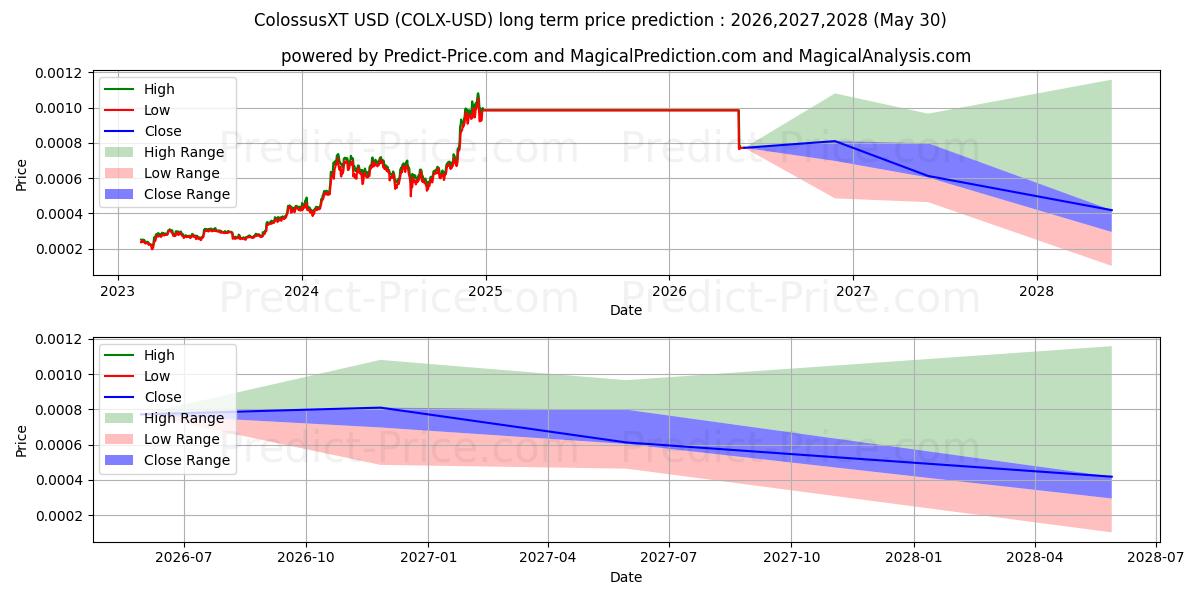 Previsão de preço a longo prazo ColossusXT máxima e mínima para 2026,2027,2028