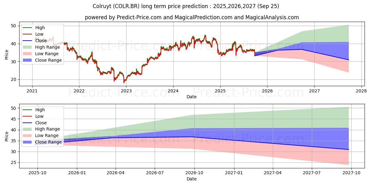 Maximum and minimum COLRUYT long-term price forecast for 2025,2026,2027