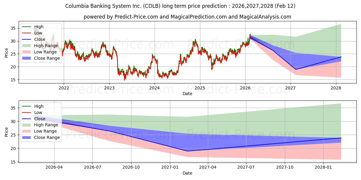 Previsione del prezzo massimo e minimo a lungo termine per Columbia Banking System, Inc.