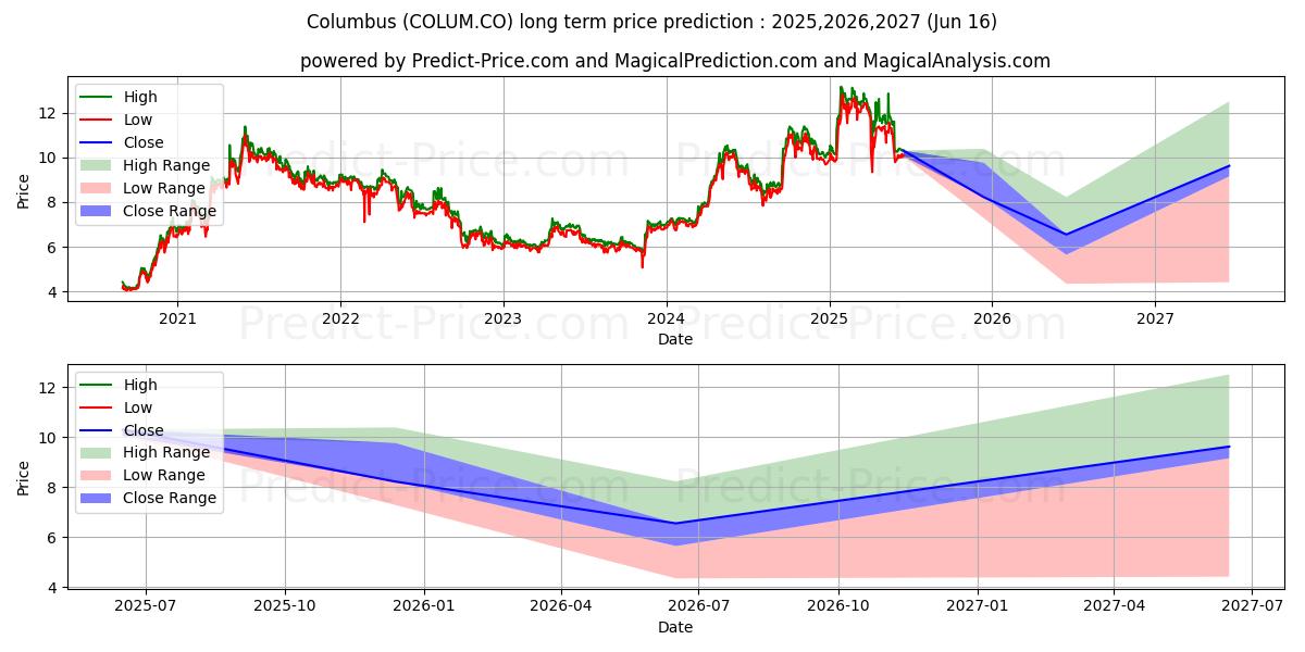 توقع أقصى وأدنى سعر طويل المدى لـ Columbus A/S في 2025,2026,2027
