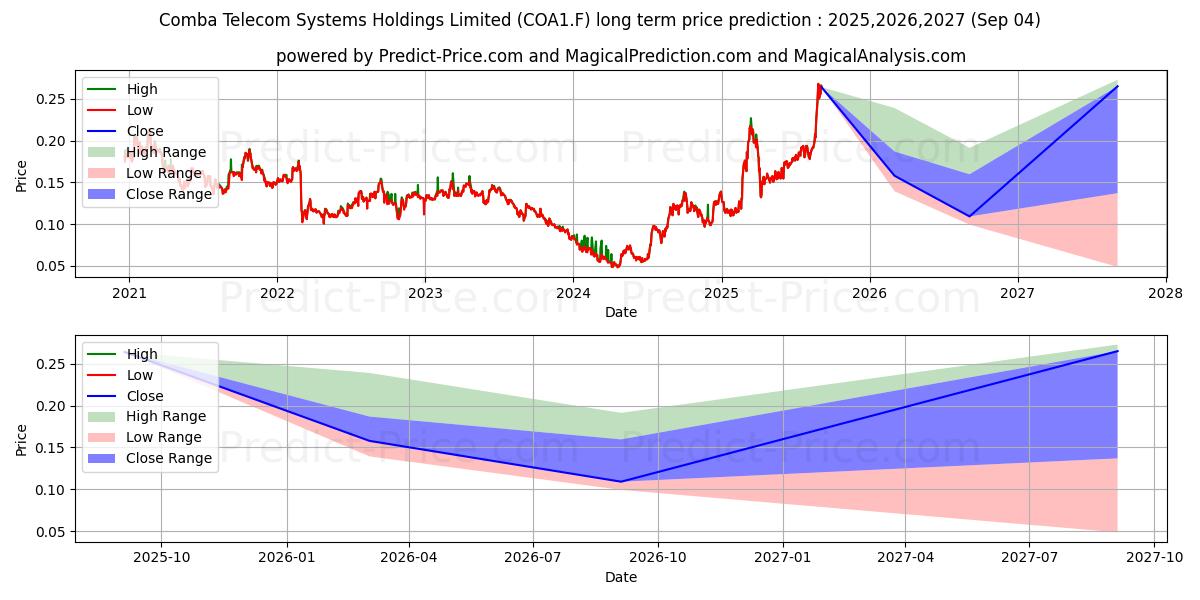 COMBA TELECOM  HD-,10 (COA1.F) stock Long-Term Price Forecast: 2025,2026,2027