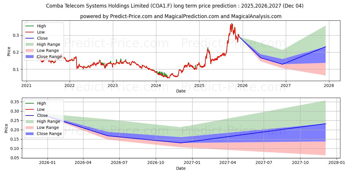Maximum and minimum COMBA TELECOM  HD-,10 long-term price forecast for 2025,2026,2027