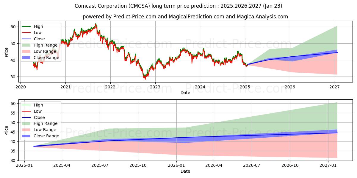 Comcast Corporation (CMCSA) stock LongTerm Price Forecast 2025,2026,2027