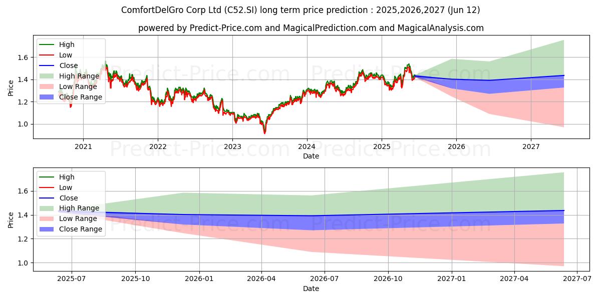ComfortDelGro 장기 가격 예측의 최대 및 최소 값 2025,2026,2027