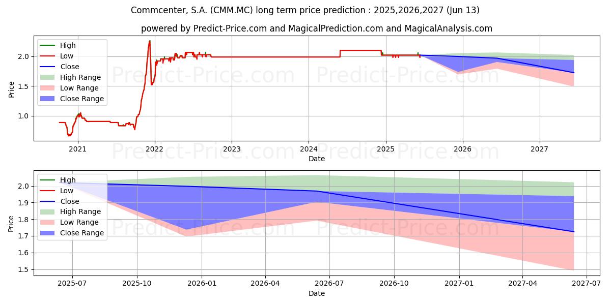 最大和最小的COMMCENTER, S.A.长期价格预测为2025,2026,2027