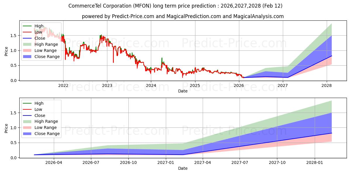Previsão de preço a longo prazo MOBIVITY HOLDINGS CORP máxima e mínima para 2026,2027,2028