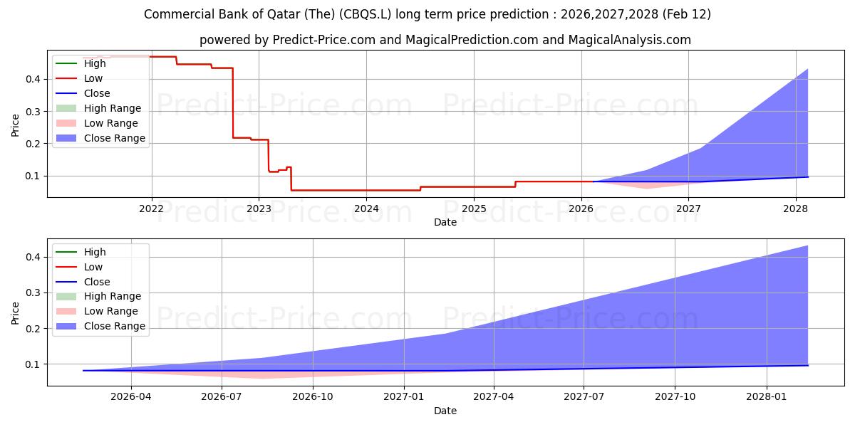 Maximale en minimale Commercial Bank of Qatar (The) lange termijn prijsvoorspelling voor 2026,2027,2028