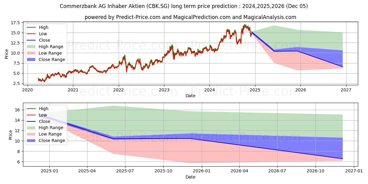 Commerzbank AG Inhaber-Aktien o (CBK.SG) stock Long-Term Price Forecast: 2024,2025,2026