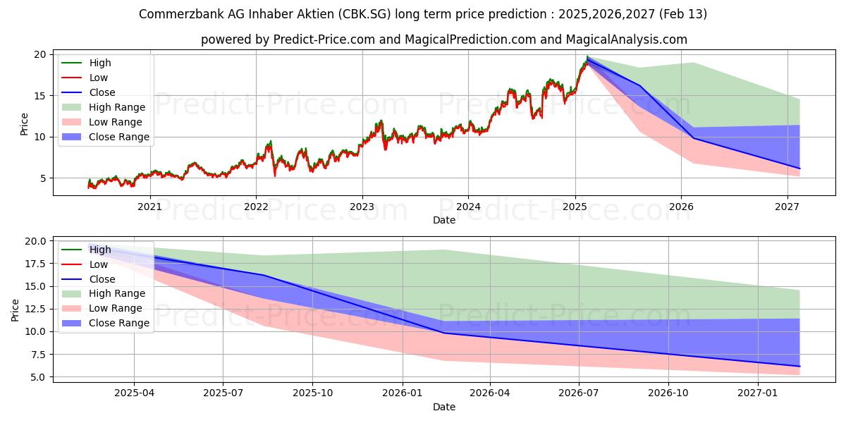 Commerzbank AG Inhaber-Aktien o (CBK.SG) stock Long-Term Price Forecast: 2025,2026,2027