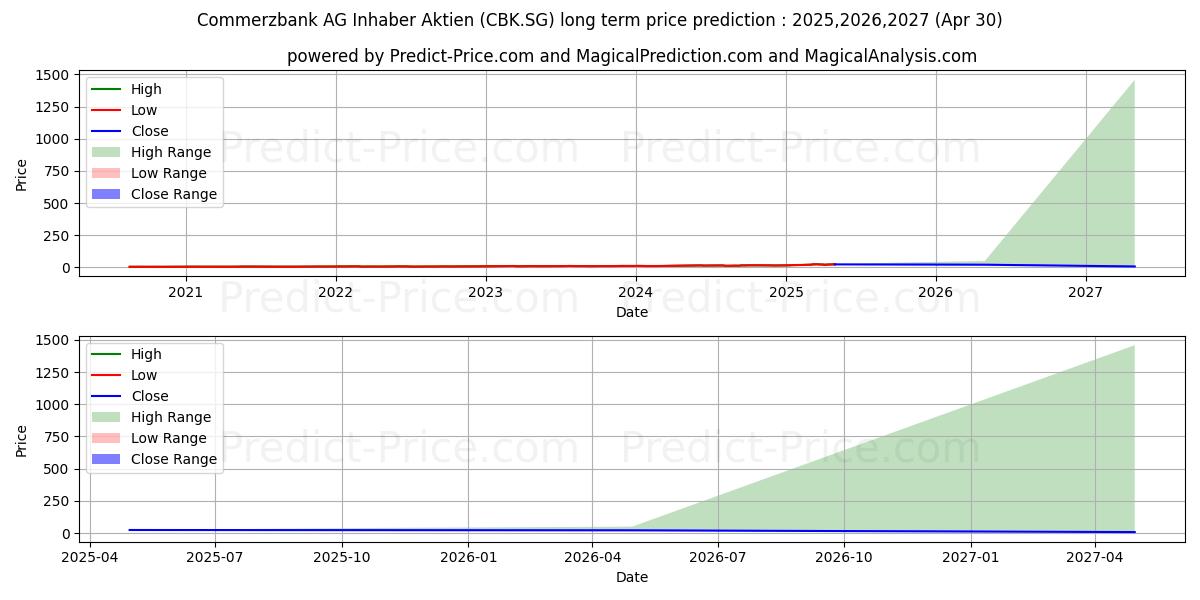 Commerzbank AG Inhaber-Aktien o (CBK.SG) stock Long-Term Price Forecast: 2025,2026,2027