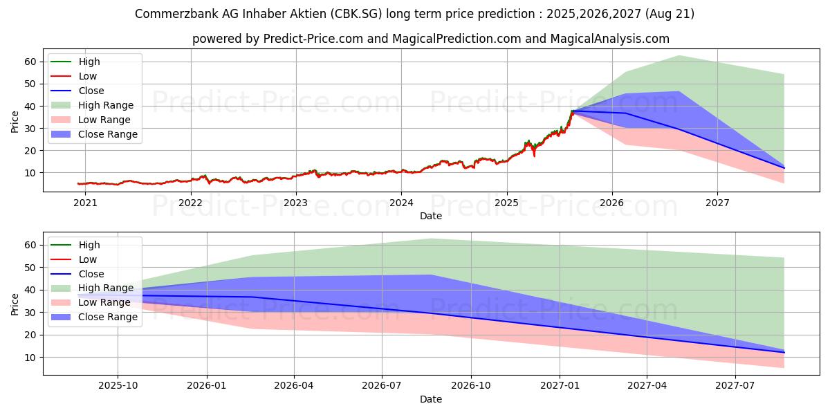 Commerzbank AG Inhaber-Aktien o (CBK.SG) stock Long-Term Price Forecast: 2025,2026,2027