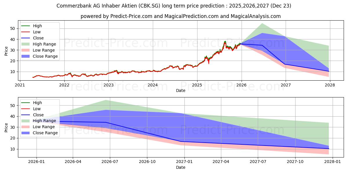 Maximum and minimum Commerzbank AG Inhaber-Aktien o long-term price forecast for 2025,2026,2027