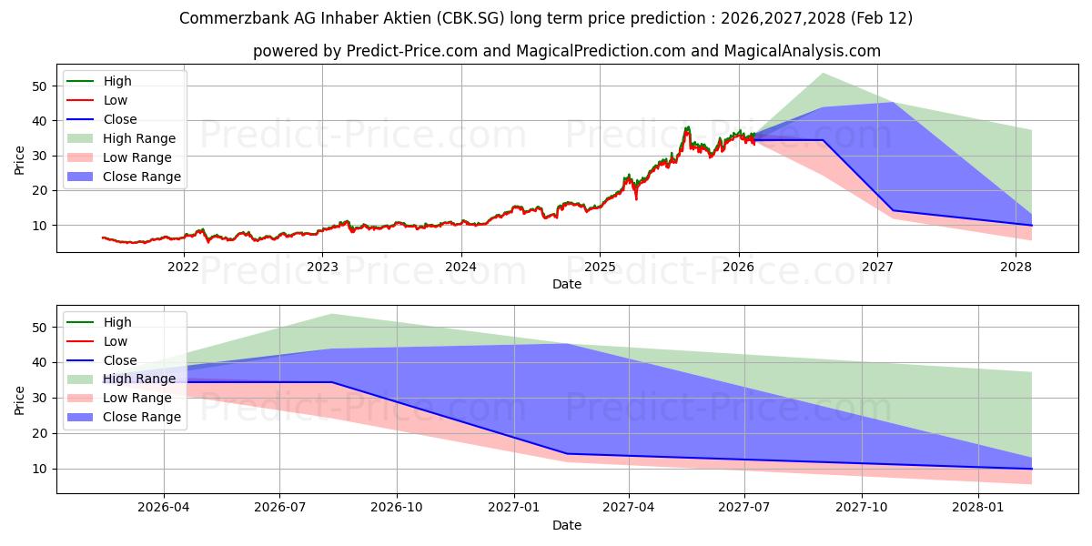 Maximum and minimum Commerzbank AG Inhaber-Aktien o long-term price forecast for 2026,2027,2028