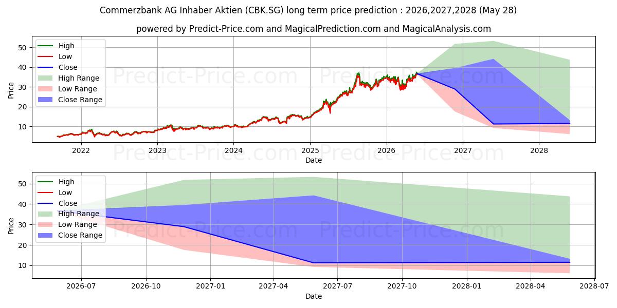 Maximum and minimum Commerzbank AG Inhaber-Aktien o long-term price forecast for 2026,2027,2028