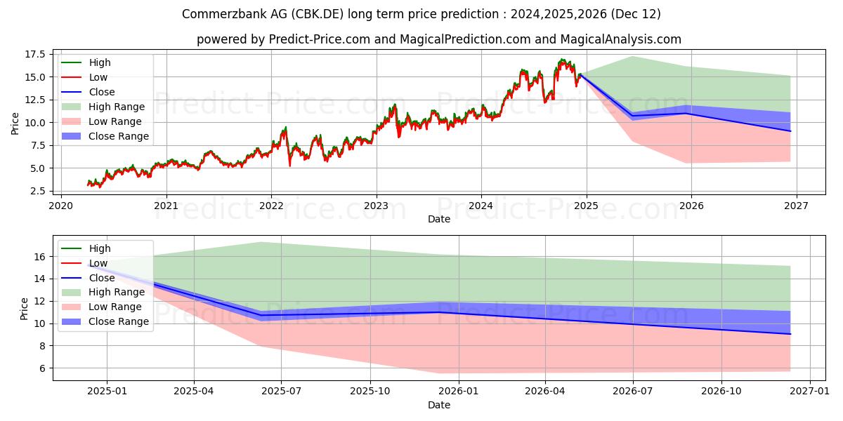 COMMERZBANK AG (CBK.DE) stock Long-Term Price Forecast: 2024,2025,2026