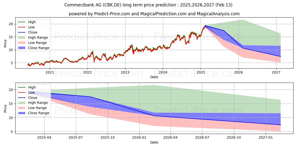 COMMERZBANK AG (CBK.DE) stock Long-Term Price Forecast: 2025,2026,2027