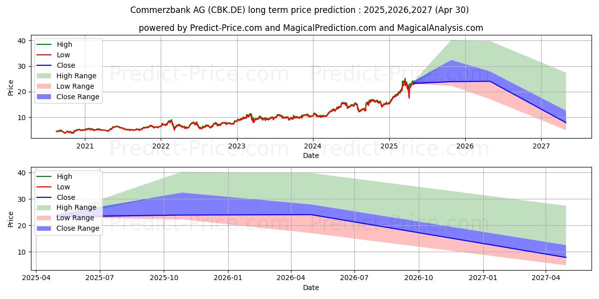 COMMERZBANK AG (CBK.DE) stock Long-Term Price Forecast: 2025,2026,2027