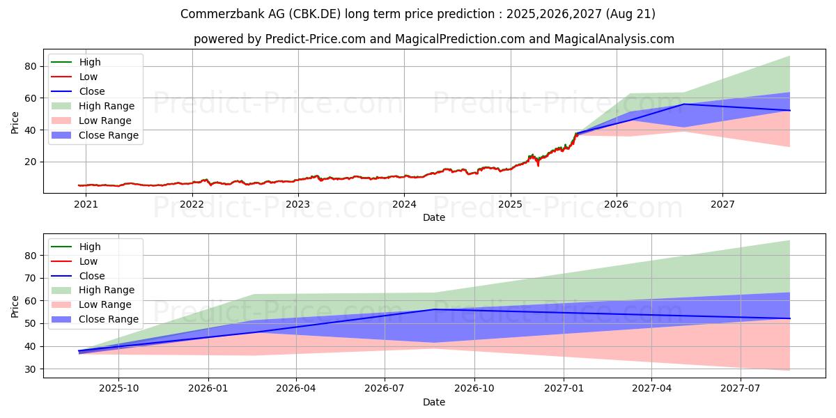 COMMERZBANK AG (CBK.DE) stock Long-Term Price Forecast: 2025,2026,2027