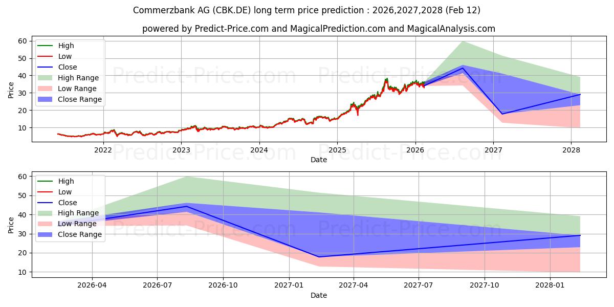 Pronóstico de precio a largo plazo máximo y mínimo de COMMERZBANK AG para 2026,2027,2028
