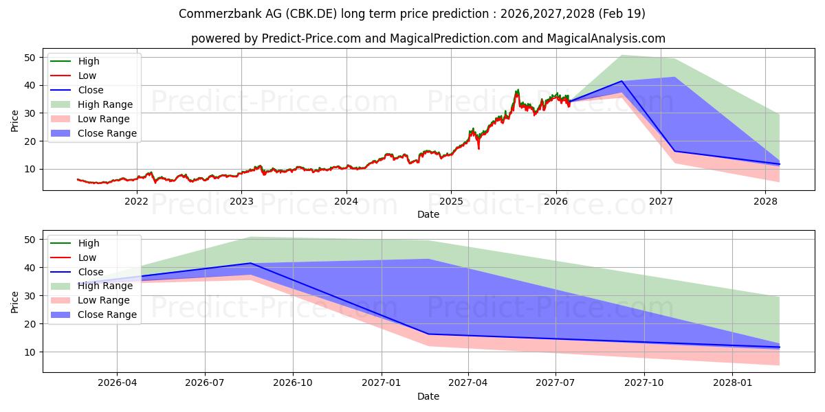 Maximum and minimum COMMERZBANK AG long-term price forecast for 2026,2027,2028