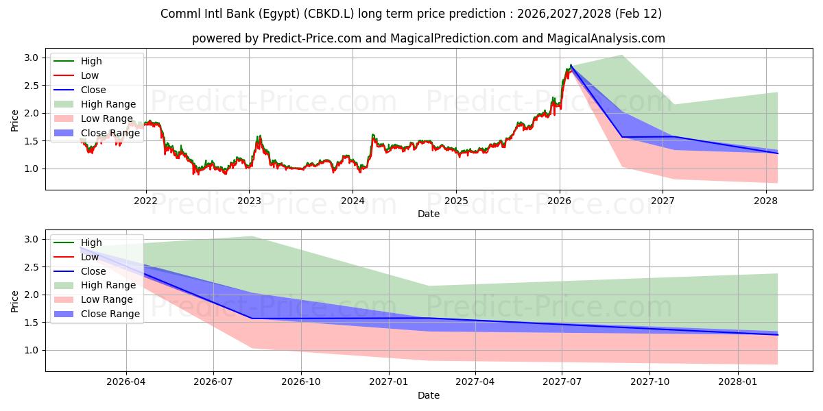 Максимальный и минимальный долгосрочный прогноз цены Comml Intl Bank (Egypt) для 2026,2027,2028