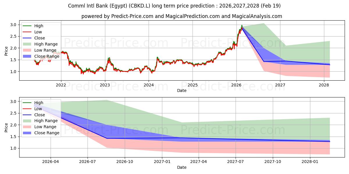 最大和最小的Comml Intl Bank (Egypt)长期价格预测为2026,2027,2028