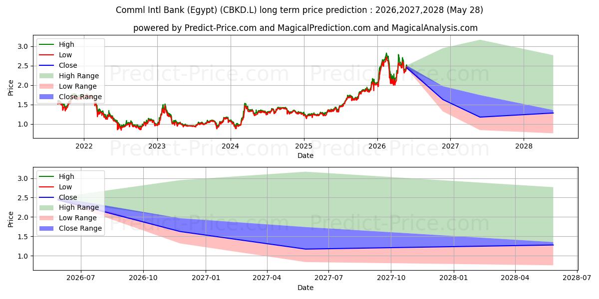 Previsão de preço a longo prazo Comml Intl Bank (Egypt) máxima e mínima para 2026,2027,2028