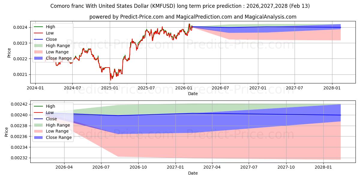 Maximale en minimale Comoren-frank met Amerikaanse dollar langetermijn prijsvoorspelling voor 2026,2027,2028