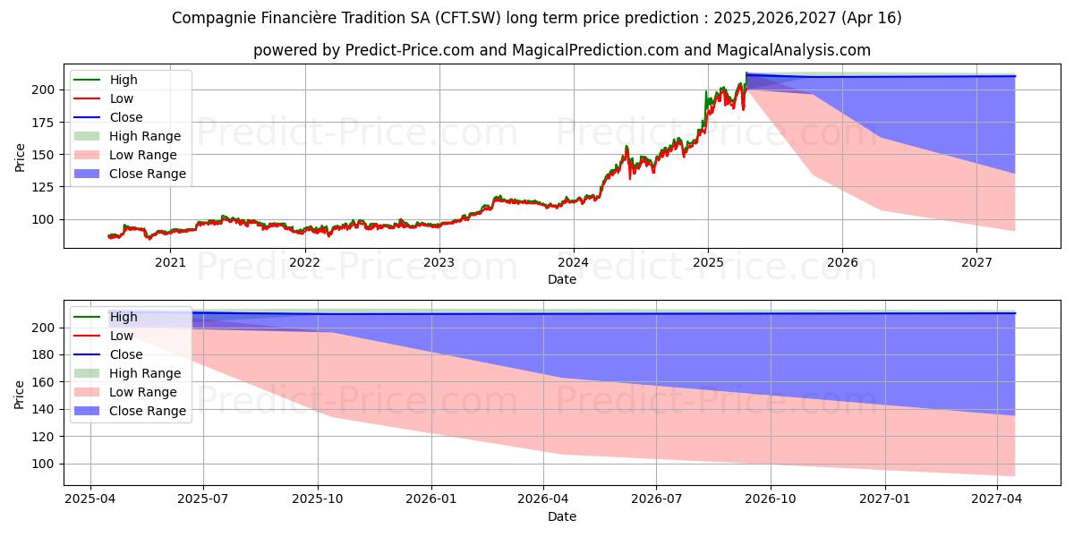 CIE FIN TR I (CFT.SW) stock Long-Term Price Forecast: 2025,2026,2027