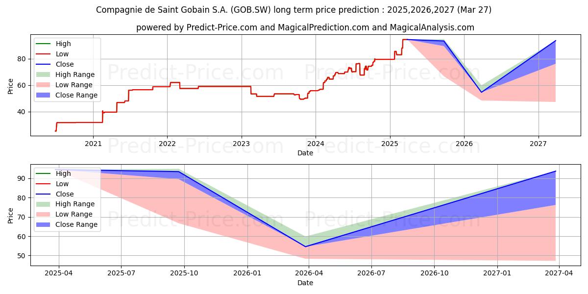 SAINT GOBAIN I (GOB.SW) stock Long-Term Price Forecast: 2025,2026,2027