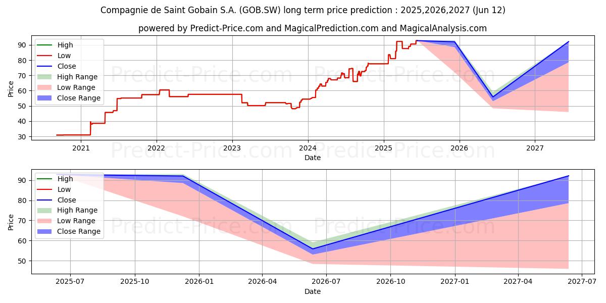 SAINT GOBAIN I 장기 가격 예측의 최대 및 최소 값 2025,2026,2027