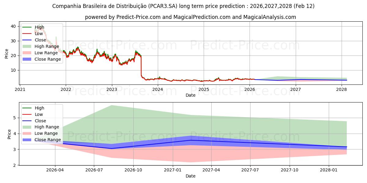 Maximum and minimum P.ACUCAR-CBDON      NM long-term price forecast for 2026,2027,2028