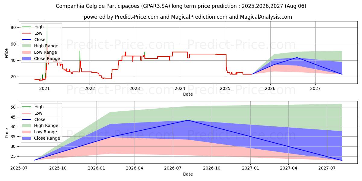 CELGPAR     ON (GPAR3.SA) stock Long-Term Price Forecast: 2025,2026,2027