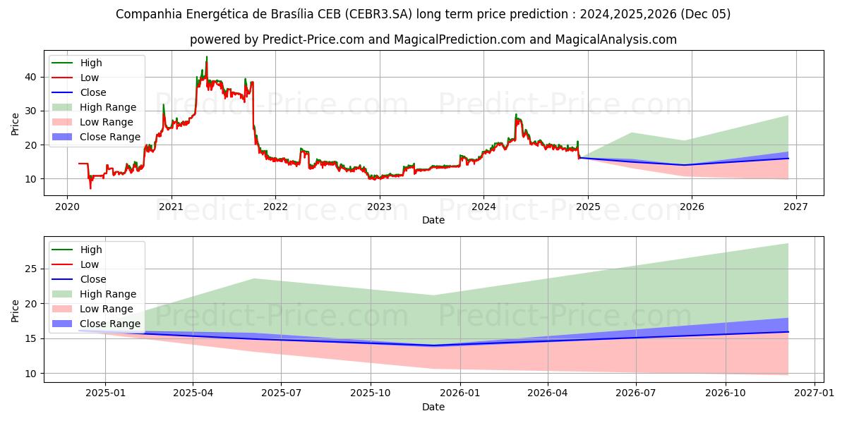 CEB         ON (CEBR3.SA) stock Long-Term Price Forecast: 2024,2025,2026