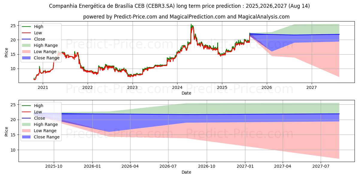CEB         ON (CEBR3.SA) stock Long-Term Price Forecast: 2025,2026,2027