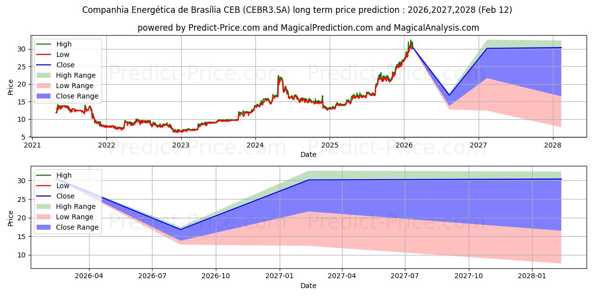 Максимальный и минимальный долгосрочный прогноз цены CEB         ON для 2026,2027,2028