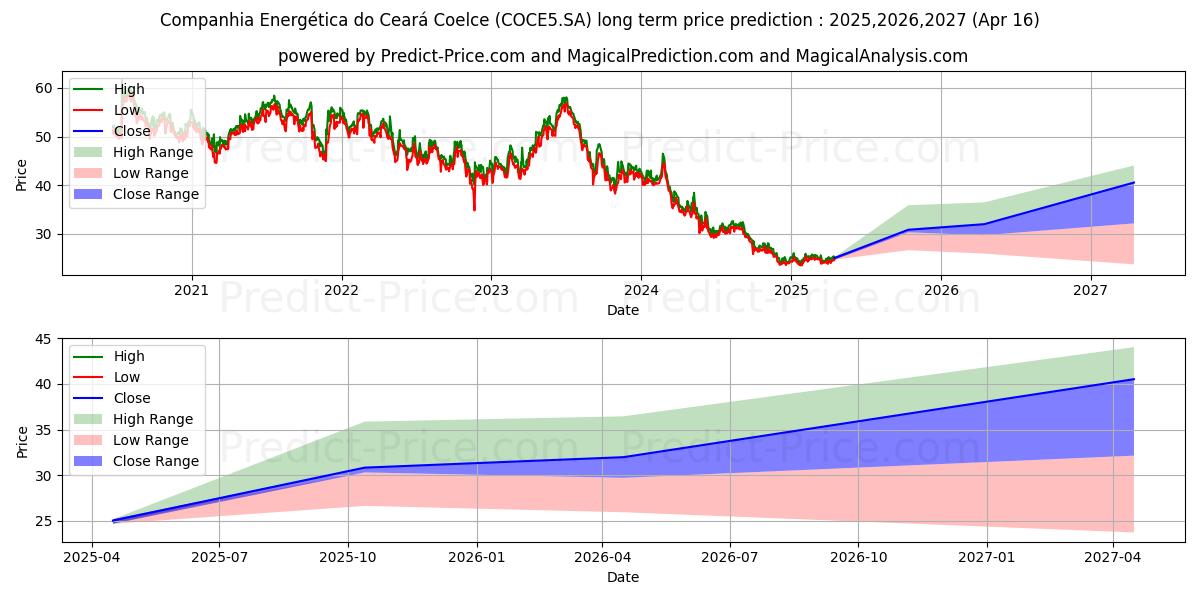 COELCE      PNA (COCE5.SA) stock Long-Term Price Forecast: 2025,2026,2027