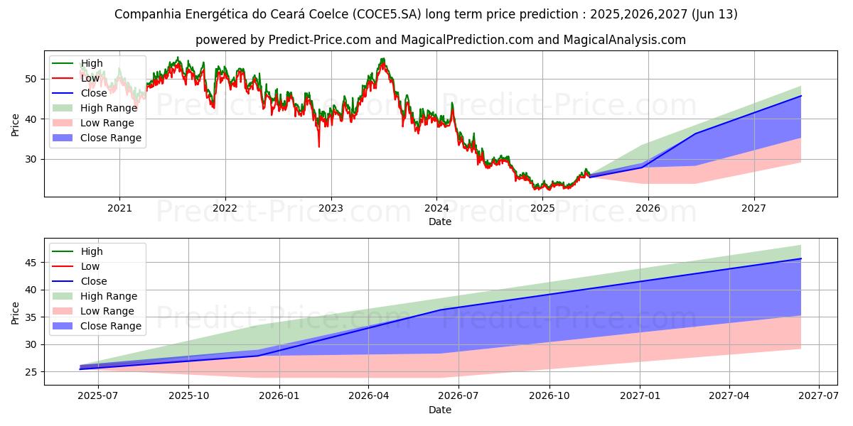 COELCE      PNA (COCE5.SA) stock Long-Term Price Forecast: 2025,2026,2027