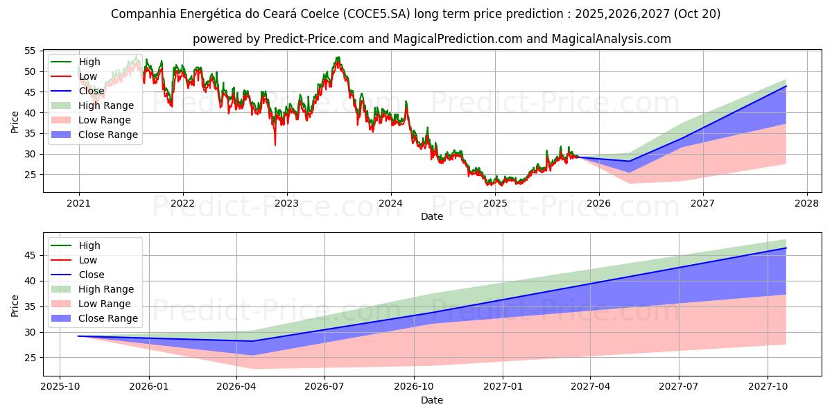 Максимальный и минимальный долгосрочный прогноз цены COELCE      PNA для 2025,2026,2027