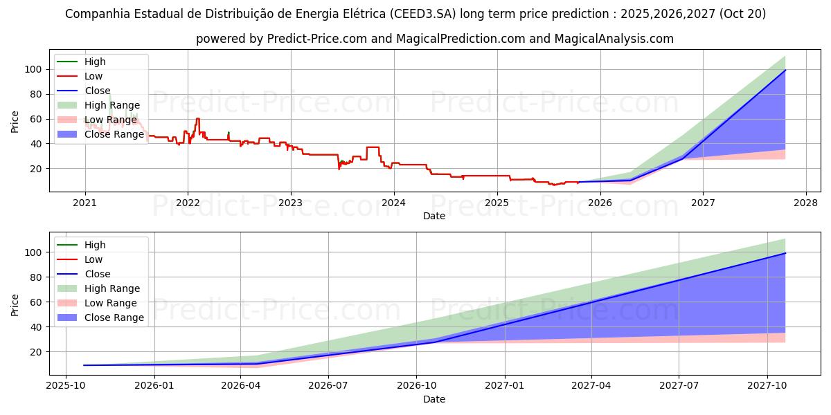 Максимальный и минимальный долгосрочный прогноз цены CEEE-D      ON      N1 для 2025,2026,2027