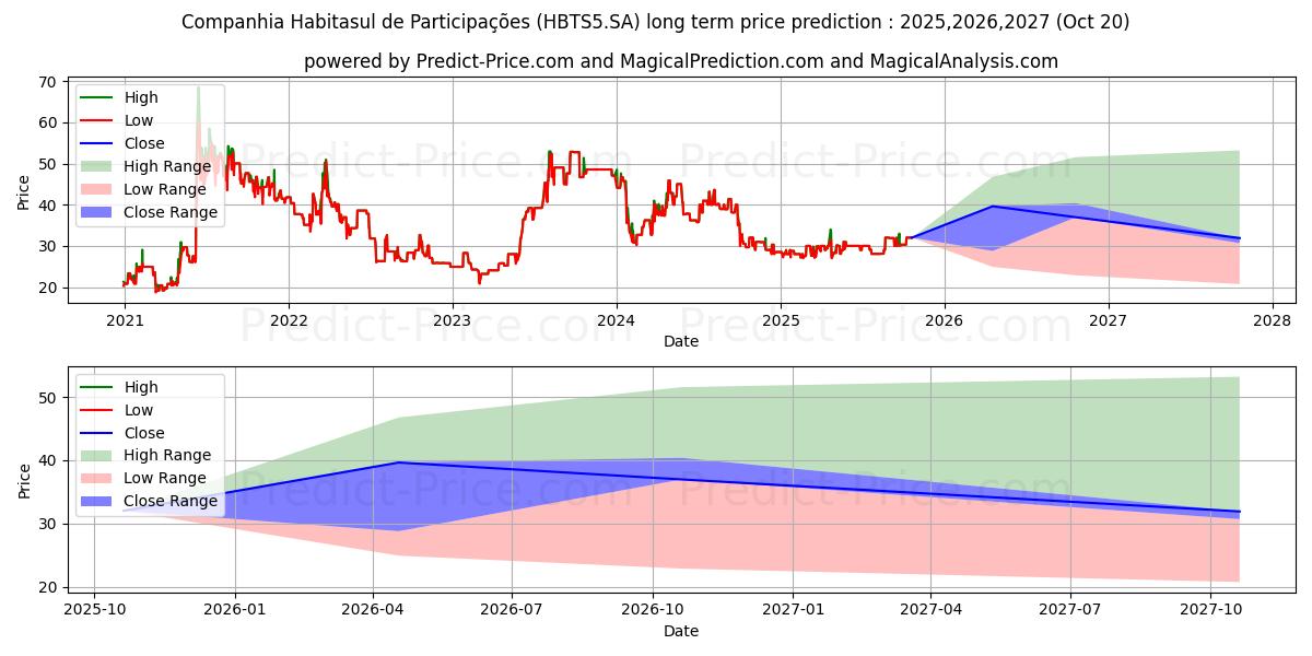 حداکثر و حداقل پیش‌بینی قیمت بلندمدت HABITASUL   PNA برای 2025,2026,2027
