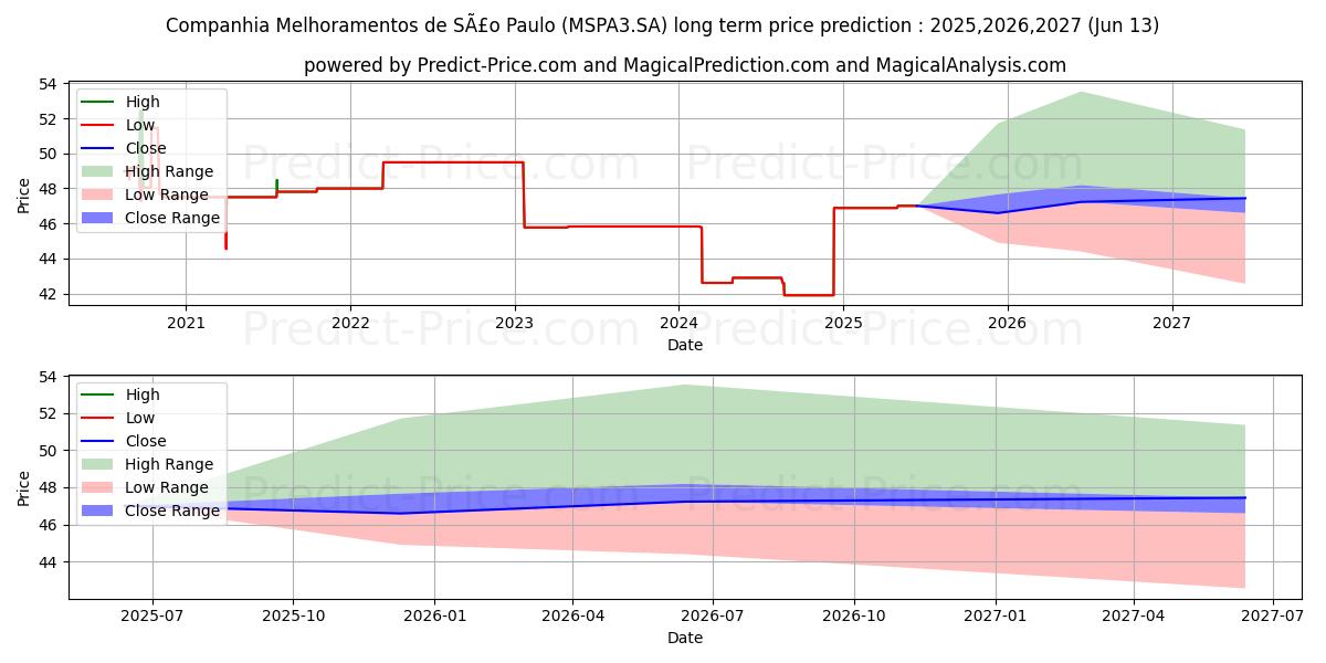 حداکثر و حداقل پیش‌بینی قیمت بلندمدت MELHOR SP   ON برای 2025,2026,2027