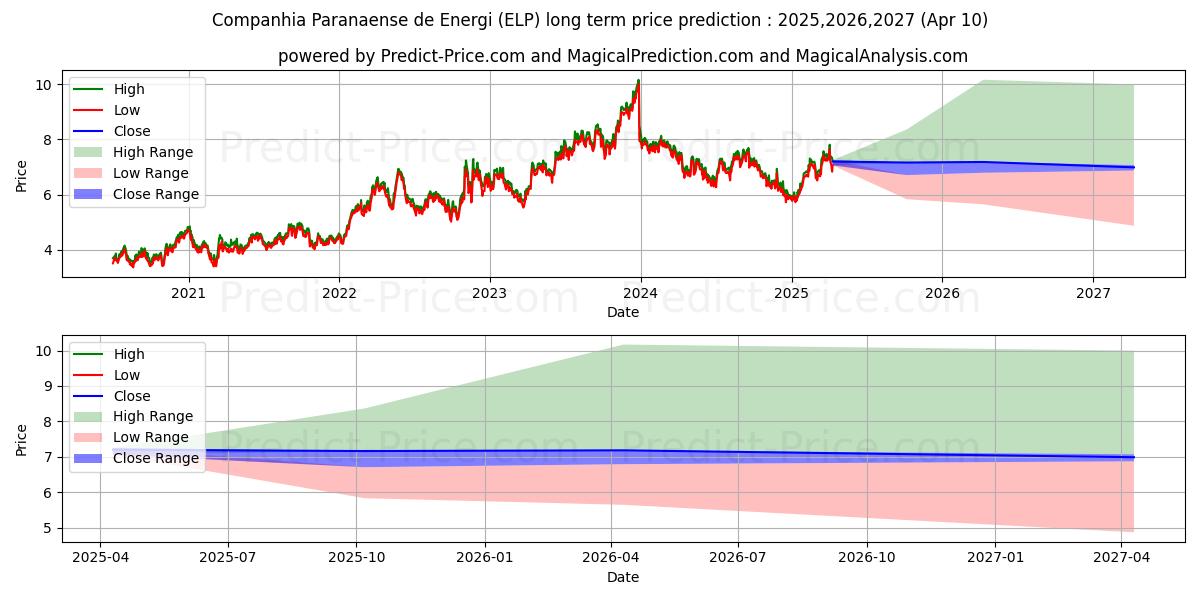 Companhia Paranaense de Energiaの長期価格予測の最大と最小2025,2026,2027